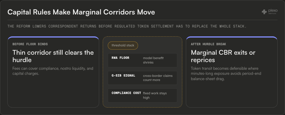 Correspondent banking threshold diagram showing before-floor returns, RWA floor, G-SIB signal, compliance cost, and after-threshold marginal corridor exit.