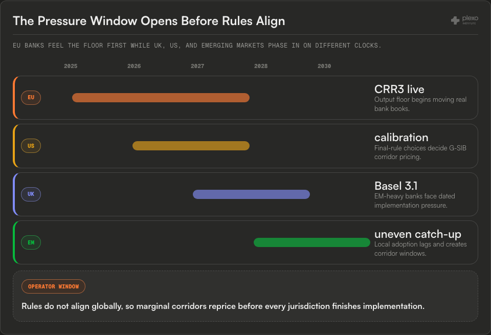 Basel IV implementation timeline with staggered EU, US, UK, and emerging-market lanes and an operator pressure window.