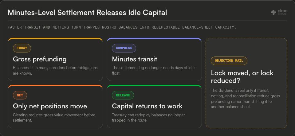 Capital efficiency release path showing gross prefunding, minutes transit, net positions, capital release, and an objection rail asking whether the lock moved or shrank.