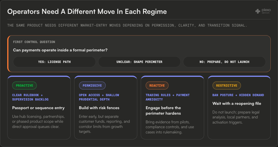 Operator decision surface with a formal-perimeter control question branching into proactive, permissive, reactive, and restrictive stablecoin market-entry actions.