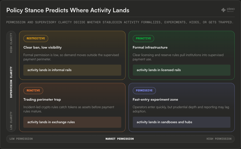 Policy-pressure map with supervisory clarity and market permission axes, showing proactive, permissive, restrictive, and reactive stablecoin regimes as activity landing zones.