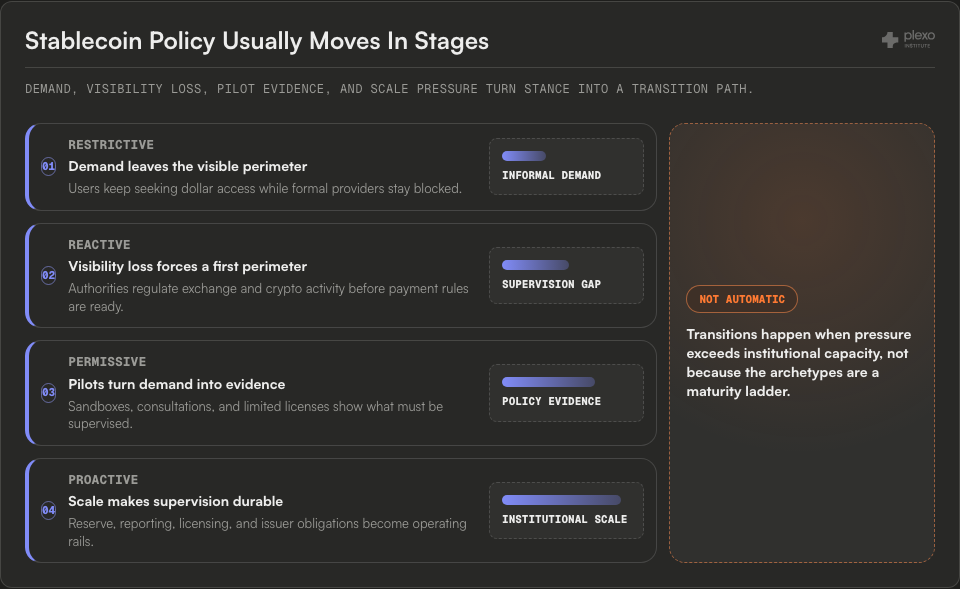 Pressure ladder showing restrictive, reactive, permissive, and proactive stablecoin policy stages with informal demand, visibility loss, policy evidence, and institutional scale increasing across the ladder.