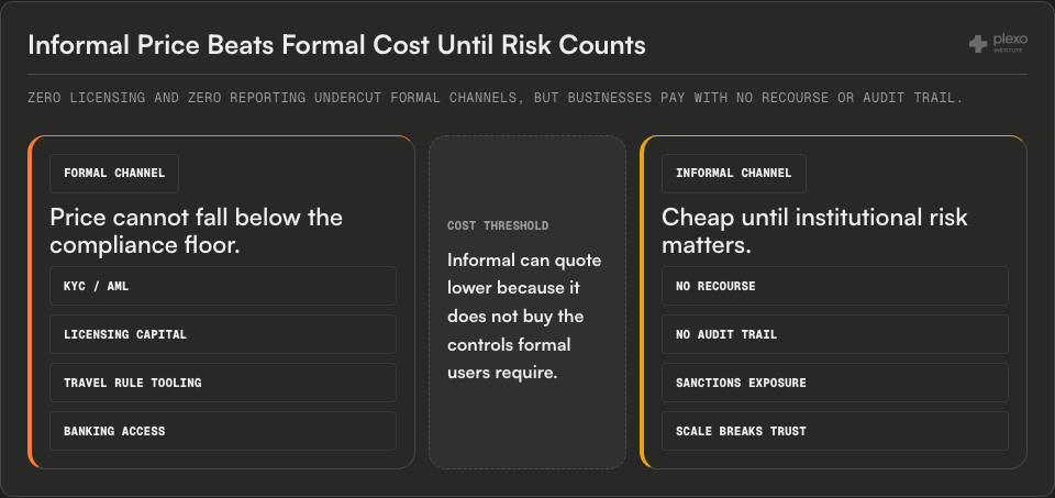 Cost-floor comparison showing formal KYC, AML, licensing, Travel Rule tooling, and banking access against informal no-recourse, no-audit, sanctions, and scale-trust risks.