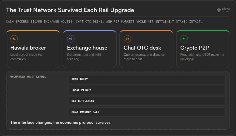 Evolution chain from hawala broker to exchange house, chat OTC desk, and crypto P2P, with peer trust, local payout, net settlement, and relationship risk preserved beneath the rail upgrades.