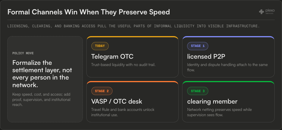 Formalization path showing the policy move to formalize settlement, followed by Telegram OTC, licensed P2P, VASP or OTC desk, and clearing member stages.