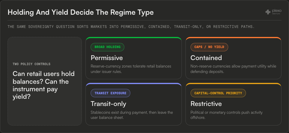 Stablecoin regulation archetype matrix organized by retail holding permission and yield permission, with permissive, contained, transit-only, and restrictive outcomes.