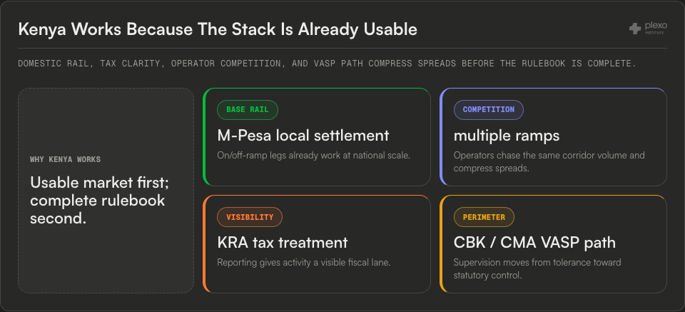 Kenya operating stack diagram showing M-Pesa local settlement, multiple ramps, KRA tax treatment, and CBK or CMA VASP path as already usable layers.