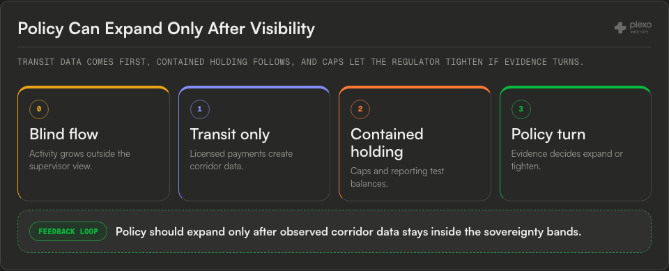 Evidence-based policy path from blind activity to transit-only visibility, contained holding, and a tighten-or-expand decision controlled by corridor data.