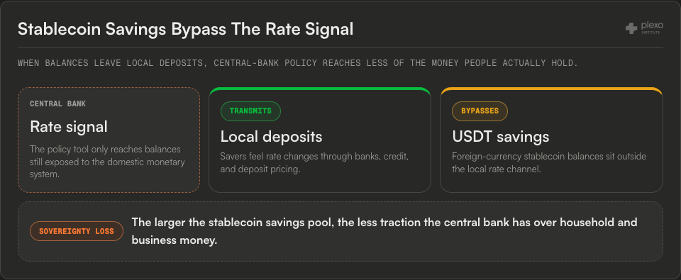 Policy traction diagram showing a central bank rate signal transmitting to local deposits while USDT savings bypass the domestic rate channel.