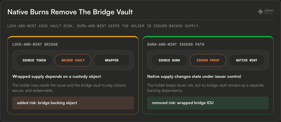 Two-path bridge diagram comparing source token to bridge vault to wrapper with source burn to issuer proof to native mint.