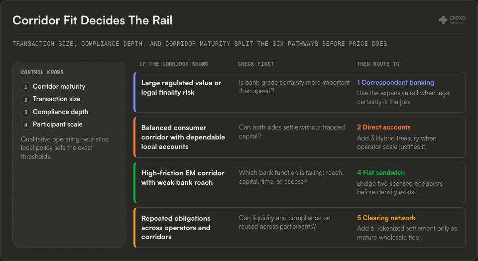 Control-surface diagram mapping corridor signals and first checks to settlement pathways such as correspondent banking, direct accounts, fiat sandwich, and clearing networks.