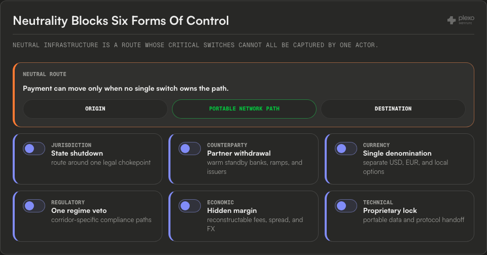 Neutral infrastructure switchboard showing a portable payment route and six capture switches: jurisdiction, counterparty, currency, regulatory, economic, and technical control.