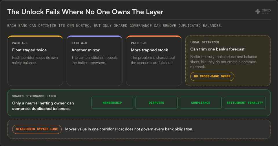 Governance gap diagram showing bilateral bank pairs with duplicated float, a local optimizer that cannot govern other banks, a shared governance layer, and a stablecoin bypass lane.