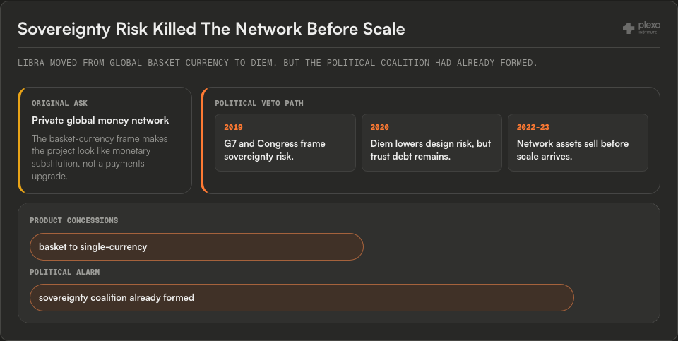 Libra Diem collapse diagram showing an original private global money ask, a political veto path from 2019 to asset sale, and a mismatch meter where political alarm exceeds product concessions.