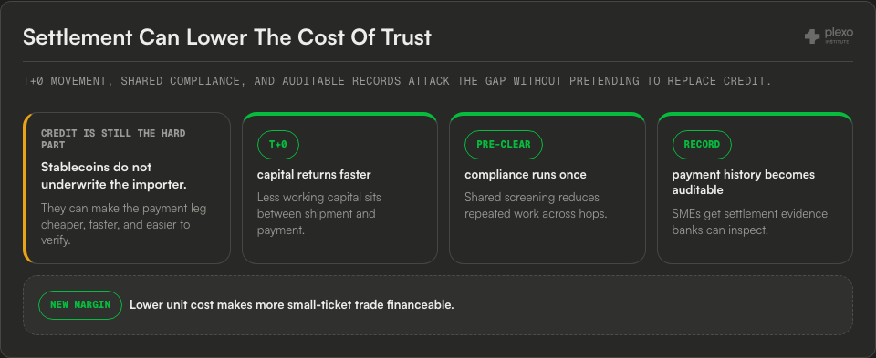 Settlement cost diagram showing credit underwriting as the hard boundary and T+0 movement, pre-cleared compliance, and auditable payment records creating new small-ticket margin.