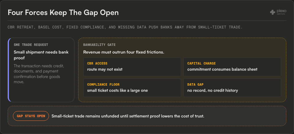 Trade finance bankability gate diagram showing an SME trade request blocked by CBR access, capital charge, compliance floor, and data gap frictions.