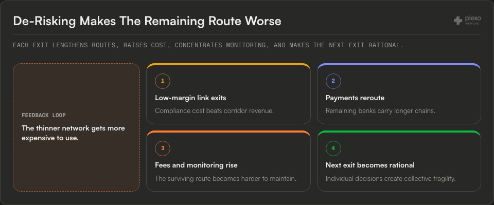 Correspondent banking decline feedback-loop diagram showing low-margin exit, payment rerouting, rising fees and monitoring, and the next exit becoming rational.