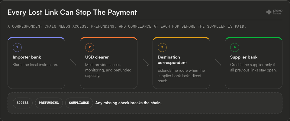 Correspondent banking payment chain diagram showing importer bank, USD clearer, destination correspondent, and supplier bank connected by dependency links with access, prefunding, and compliance checks.