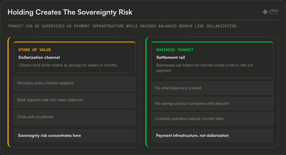 Risk-split diagram showing stablecoin holding leading to monetary traction, deposit leakage, and crisis-exit risks while business transit keeps fiat endpoints and exposes corridor data.