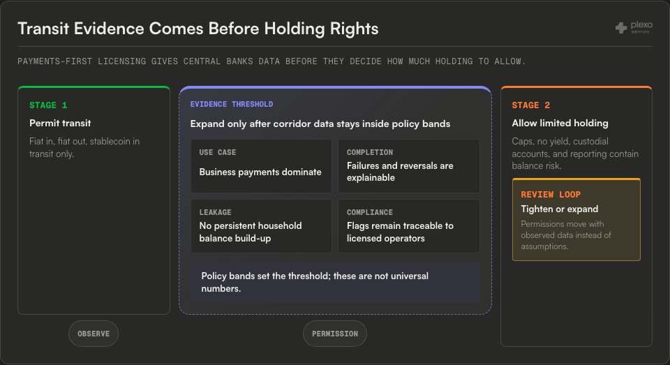 Two-stage policy path showing transit permission, an evidence threshold with use-case, completion, leakage, and compliance checks, limited holding rights, and a review loop.