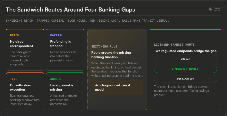 Cause-to-route diagram showing reach, capital, time, and access gaps triggering a licensed stablecoin transit route.