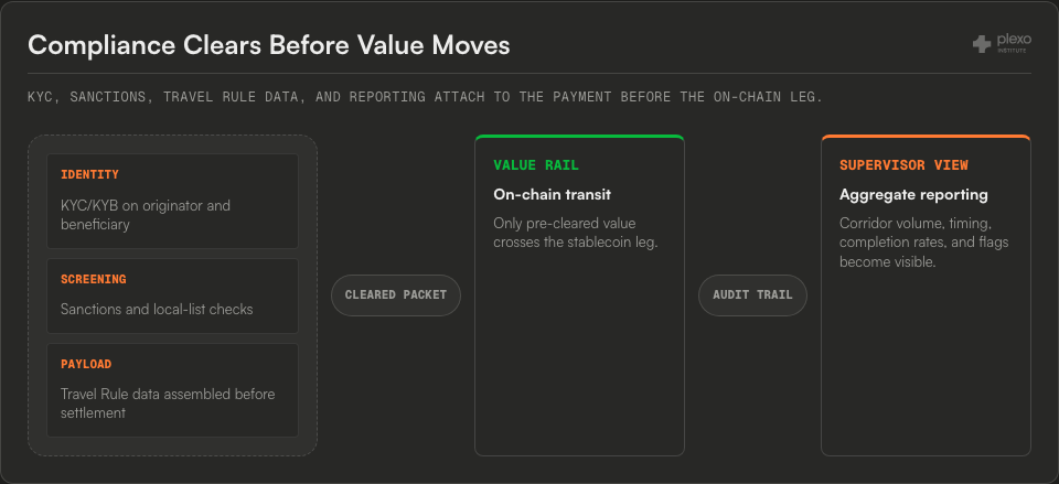 Compliance-gate diagram showing identity checks, sanctions screening, and Travel Rule data assembled before the stablecoin value rail and reporting layer.