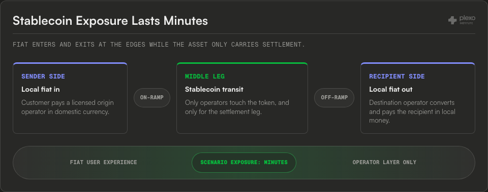 Route diagram showing local fiat entering through an origin operator, a short stablecoin transit leg, and local fiat paid out by a destination operator.