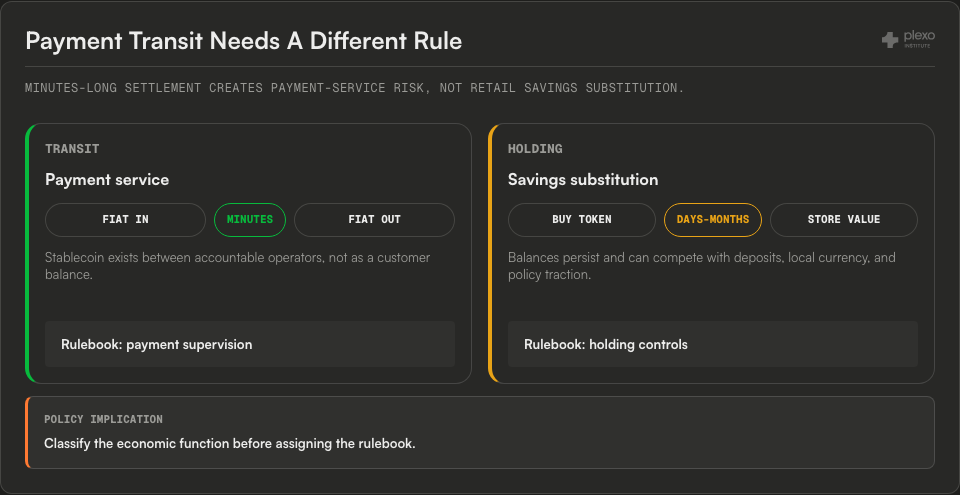 Split diagram contrasting minutes-long fiat-in fiat-out stablecoin transit with days-to-months token holding as savings substitution.