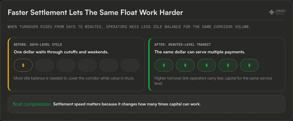 Float compression diagram comparing a slow days-level funding cycle where one dollar waits with a minutes-level transit cycle where the same dollar can serve multiple payments.