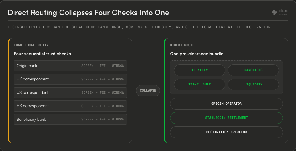 Comparison diagram showing a traditional correspondent chain with repeated screening, fees, and windows collapsing into one pre-clearance bundle and a direct stablecoin settlement route.