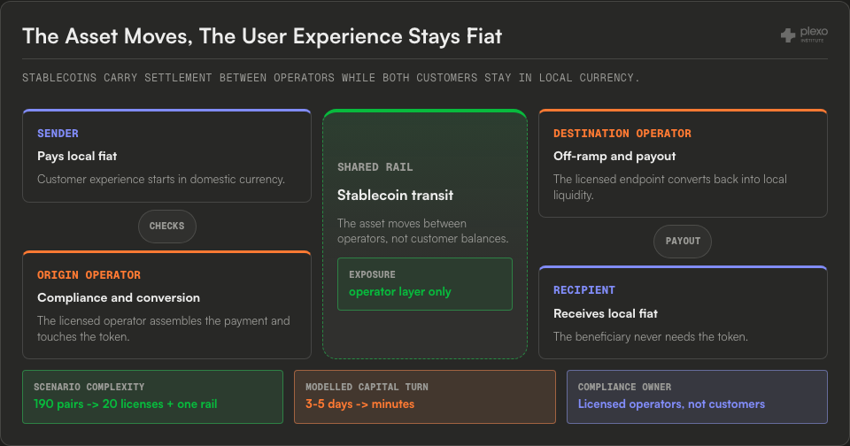 Sandwich architecture diagram with local fiat sender and recipient edges, licensed origin and destination operators, a stablecoin transit rail, and scenario/model operating metrics.