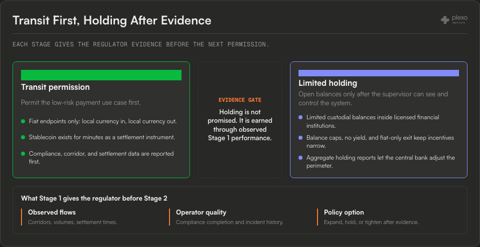 Diagram showing a two-stage stablecoin framework where transit permission produces evidence before limited holding rights are considered.