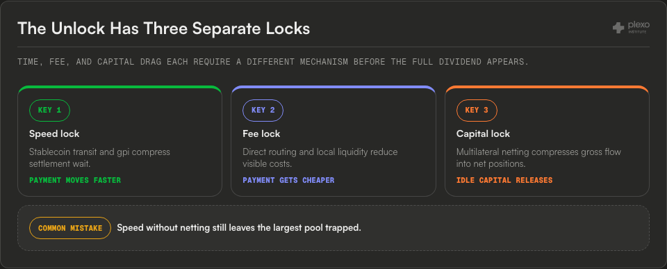 Three-locks capital unlock diagram showing speed lock, fee lock, and capital lock, with stablecoin transit opening speed and fee while multilateral netting opens idle capital release.