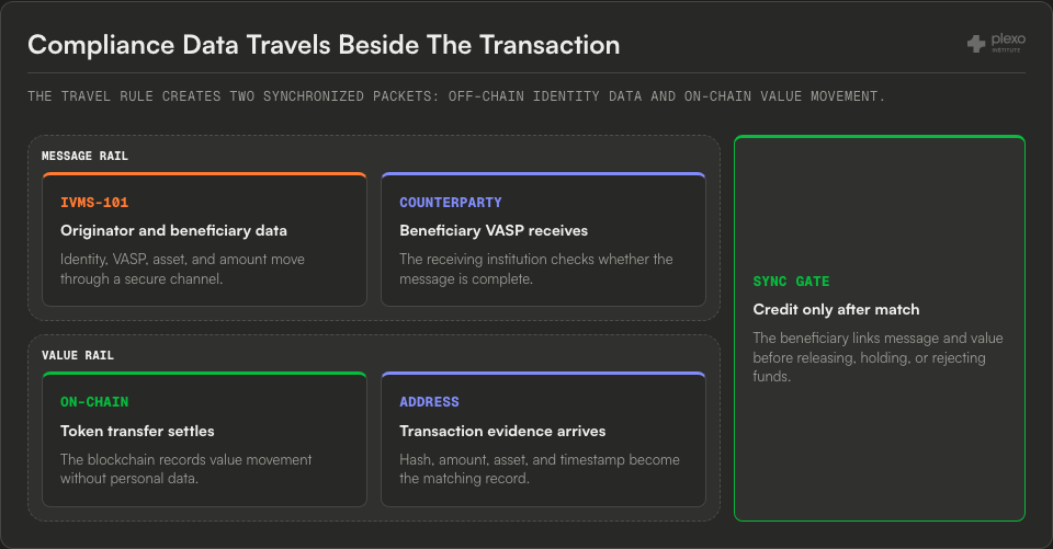 Dual-rail diagram separating the IVMS-101 compliance message from the on-chain token transfer and joining them at a reconciliation gate.