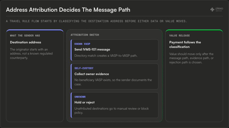 Address attribution switchboard showing a destination address routed into known VASP messaging, self-custody evidence collection, or unknown-counterparty hold or rejection before value release.