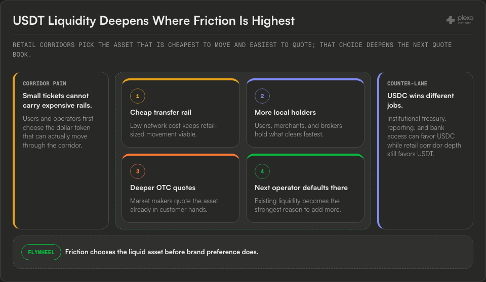 USDT versus USDC liquidity flywheel diagram showing corridor pain, cheap transfer rails, more local holders, deeper OTC quotes, operator default, and a USDC institutional counter-lane.