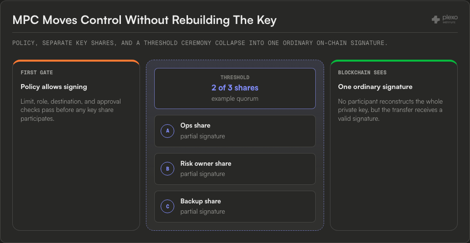 Threshold ceremony diagram showing policy approval, an example two-of-three set of MPC shares, and one ordinary blockchain signature without reconstructing the full private key.