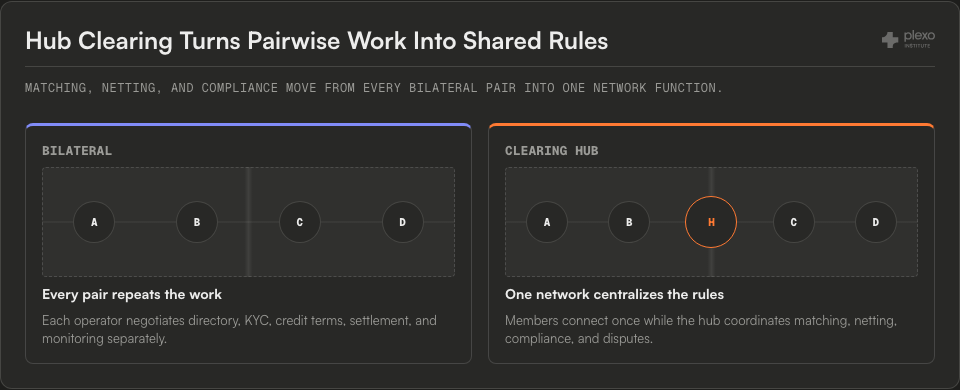 Diagram comparing bilateral operator relationships, where every pair repeats KYC and settlement work, with a hub clearing model that centralizes shared rules.