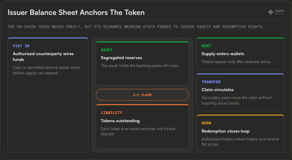 Balance-sheet anchor diagram showing fiat entering an issuer, reserves backing outstanding tokens one to one, and mint transfer burn events on the token rail.