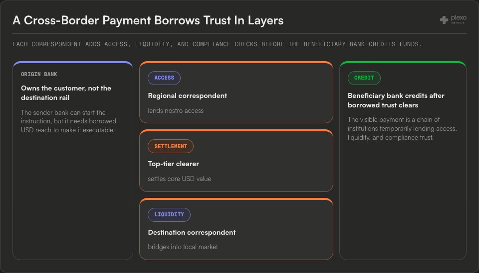 Layered correspondent banking diagram from origin bank through regional correspondent, top-tier clearer, destination correspondent, and final beneficiary credit.