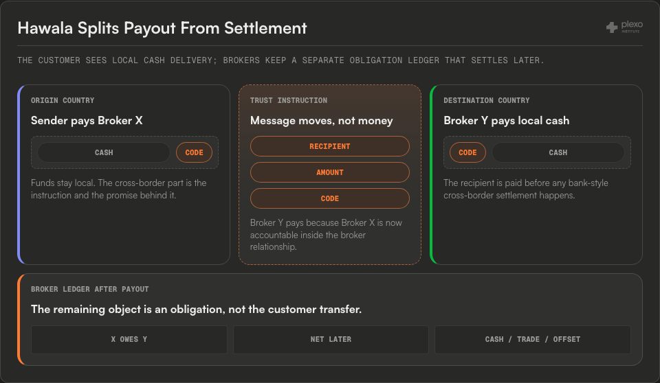 Diagram showing origin cash deposit, trust instruction, destination cash payout, and a delayed broker obligation ledger.