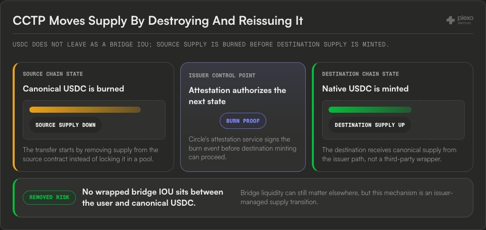 State-transition diagram showing source USDC supply burned, issuer attestation, destination supply minted, and bridge IOU risk removed.