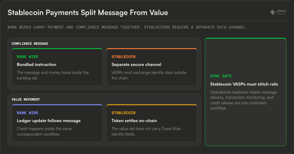 Dual-rail comparison diagram showing bank wires bundling message and money while stablecoin payments split off-chain compliance data from on-chain value.