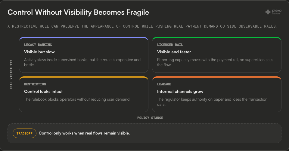 Control versus visibility policy surface showing legacy banking, licensed rail, restriction, and leakage states for central-bank stablecoin policy.