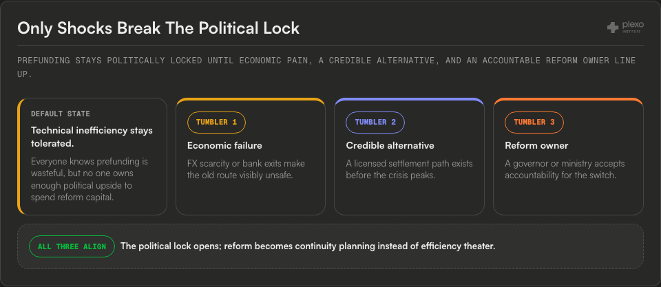 Political lock diagram showing technical inefficiency as the default state and three tumblers: economic failure, credible alternative, and reform owner.
