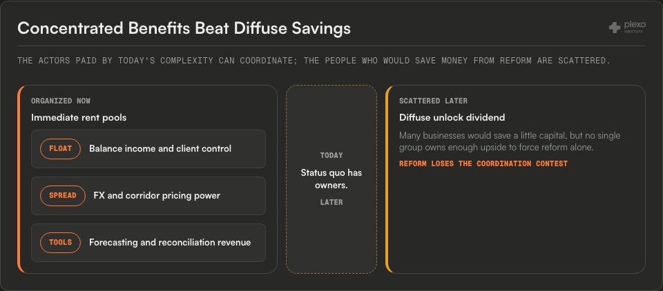 Prefunding incentive imbalance diagram showing immediate rent pools from float, spread, and tools outweighing delayed diffuse savings from reform.
