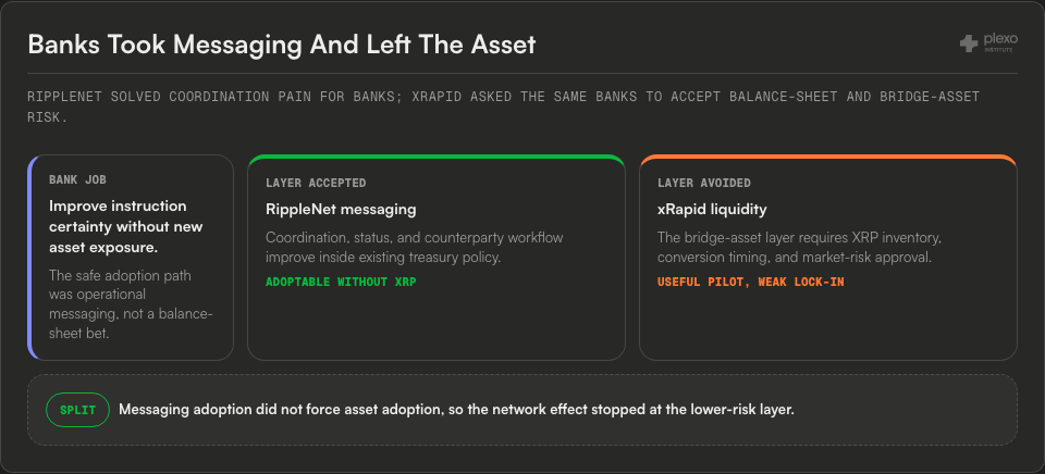 Ripple two-layer adoption split diagram showing the bank job, accepted RippleNet messaging layer, avoided xRapid liquidity layer, and messaging adoption without asset lock-in.